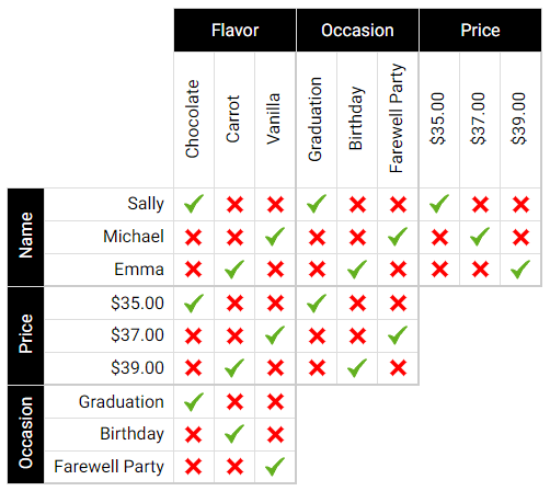 Cake Maker Example Complete Logic Puzzle